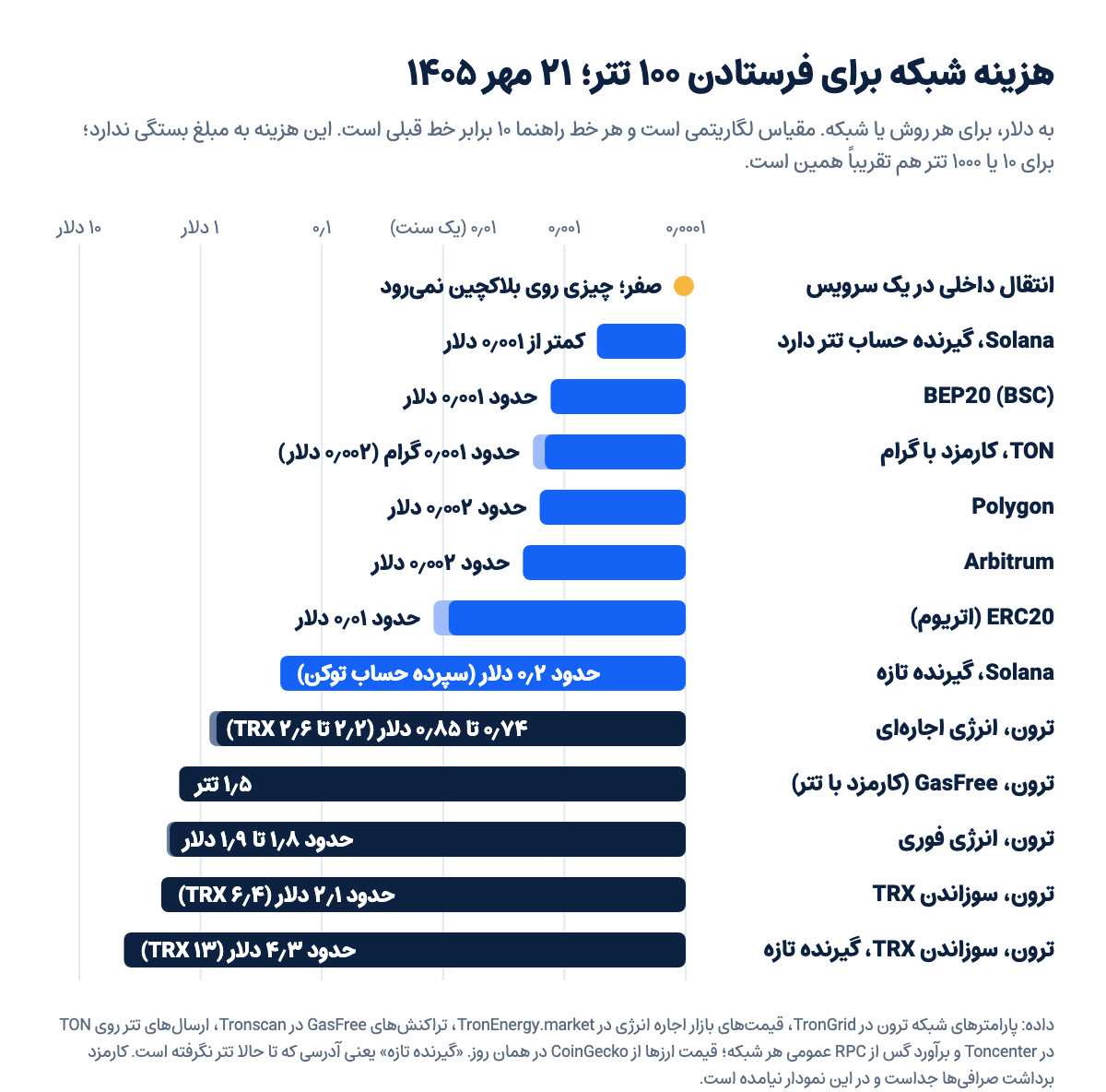 نمودار هزینه شبکه برای فرستادن ۱۰۰ تتر در ۲۱ مهر ۱۴۰۵: انتقال داخلی رایگان؛ BEP20، Polygon، Arbitrum، Solana و TON حداکثر حدود دو دهم سنت؛ اتریوم حدود یک سنت؛ ترون از حدود ۰٫۷۴ دلار با انرژی اجارهای تا ۴٫۳ دلار با سوزاندن TRX