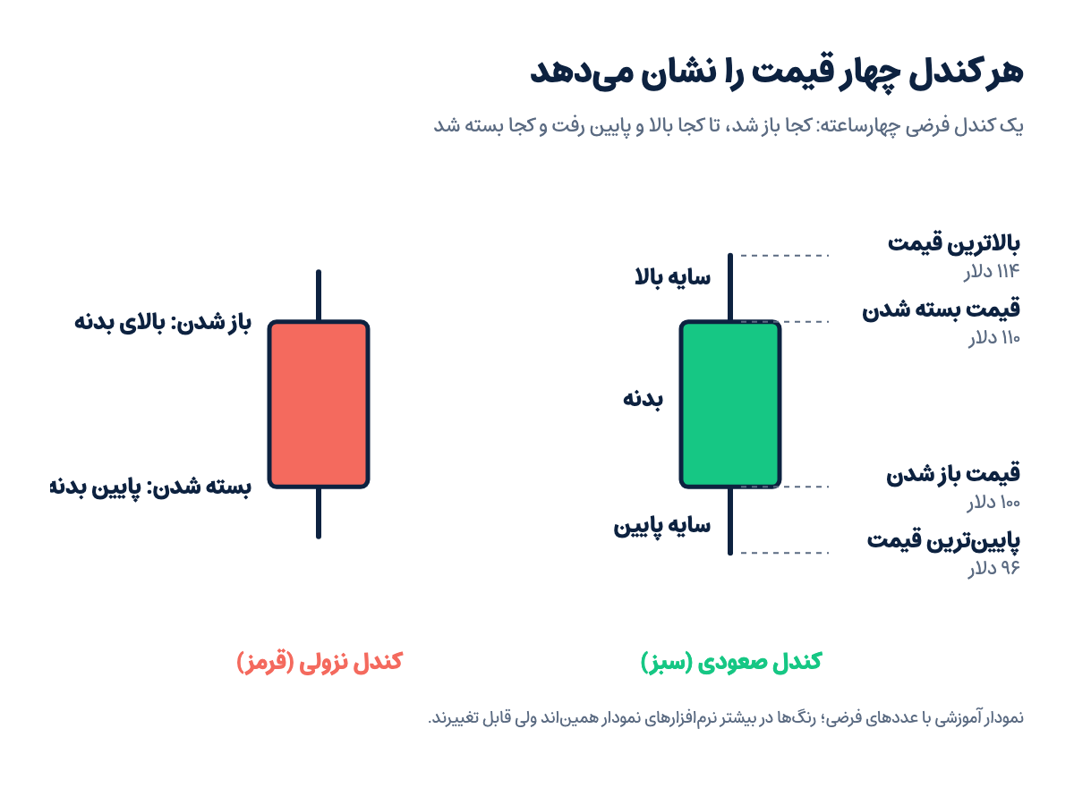 نمودار آموزشی اجزای کندل: بدنه، سایه بالا و پایین، و قیمت باز شدن، بسته شدن، بالاترین و پایین‌ترین قیمت در کندل صعودی و نزولی