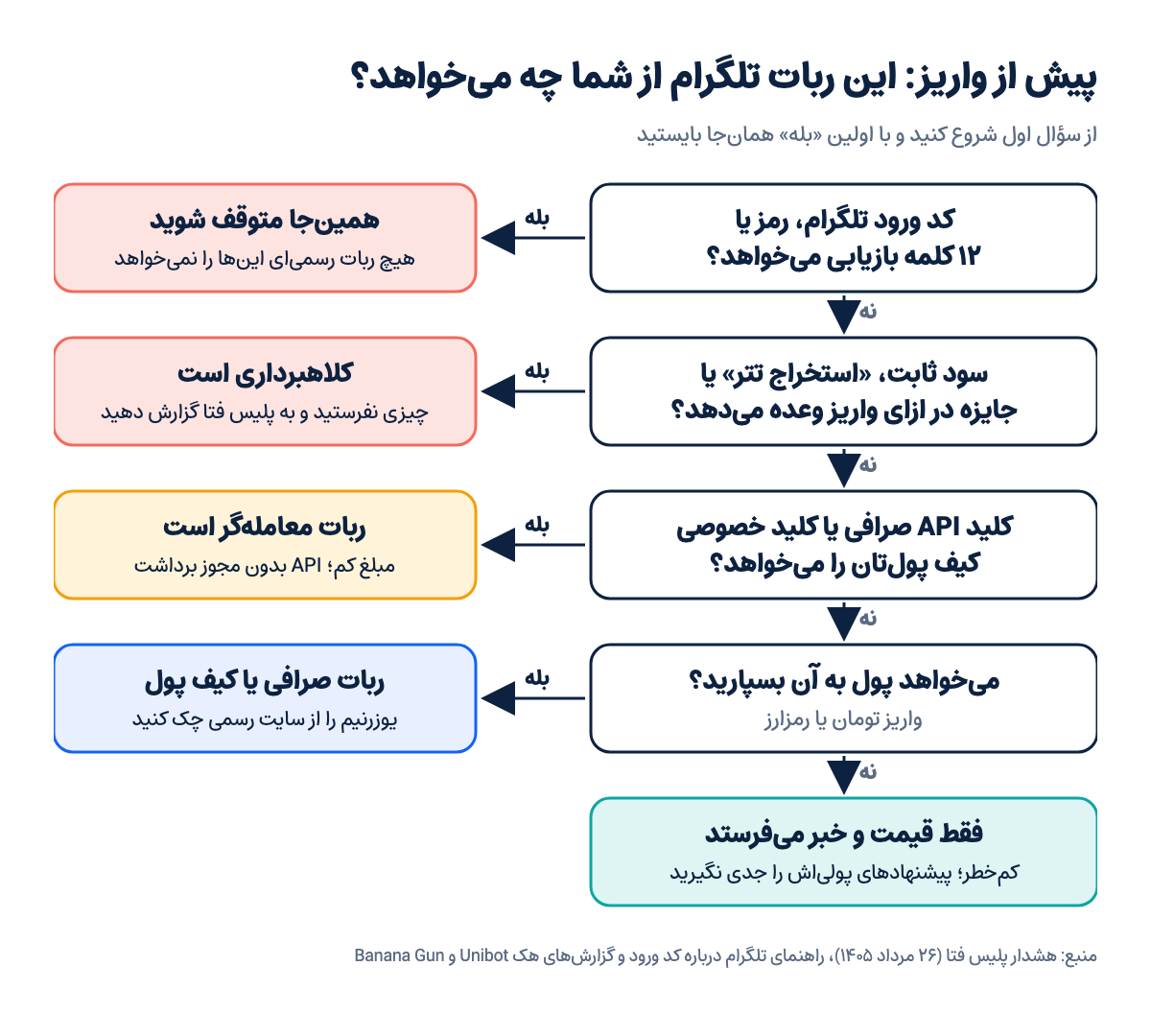 نمودار تصمیم پیش از واریز به ربات ارز دیجیتال تلگرام: اگر کد ورود، رمز یا عبارت بازیابی بخواهد متوقف شوید؛ اگر سود تضمینی یا استخراج تتر وعده دهد کلاهبرداری است؛ اگر کلید API یا کلید خصوصی بخواهد با مبلغ کم و بدون مجوز برداشت کار کنید؛ اگر پول بخواهد اول رسمی بودنش را بررسی کنید