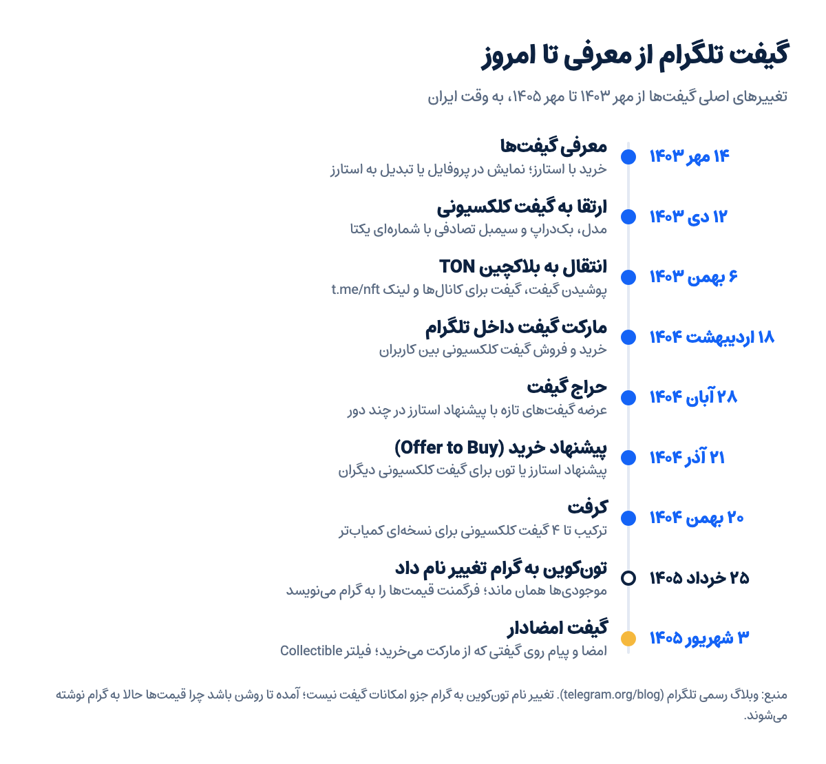 خط زمانی گیفت تلگرام از معرفی در مهر ۱۴۰۳ تا گیفت امضادار در شهریور ۱۴۰۵: ارتقا، انتقال به TON، مارکت، حراج، پیشنهاد خرید و کرفت