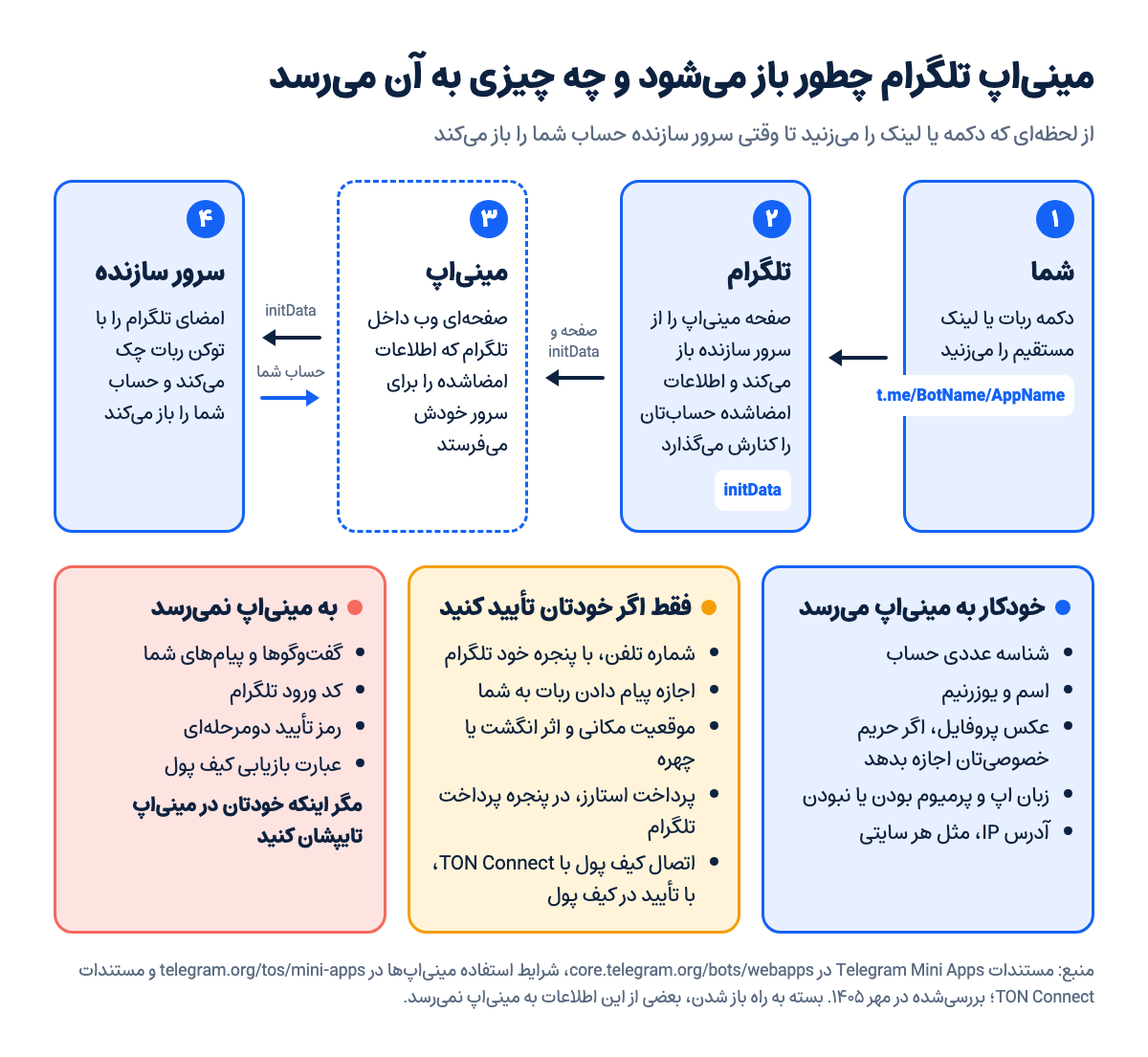 نمودار باز شدن مینیاپ تلگرام: شما دکمه یا لینک را میزنید، تلگرام صفحه مینیاپ را از سرور سازنده باز میکند و اطلاعات امضاشده حساب را به آن میدهد، مینیاپ این اطلاعات را به سرورش میفرستد و سرور با بررسی امضا حساب را باز میکند؛ زیر آن سه دسته اطلاعات: آنچه خودکار میرسد، آنچه با تأیید شما میرسد و آنچه به مینیاپ نمیرسد