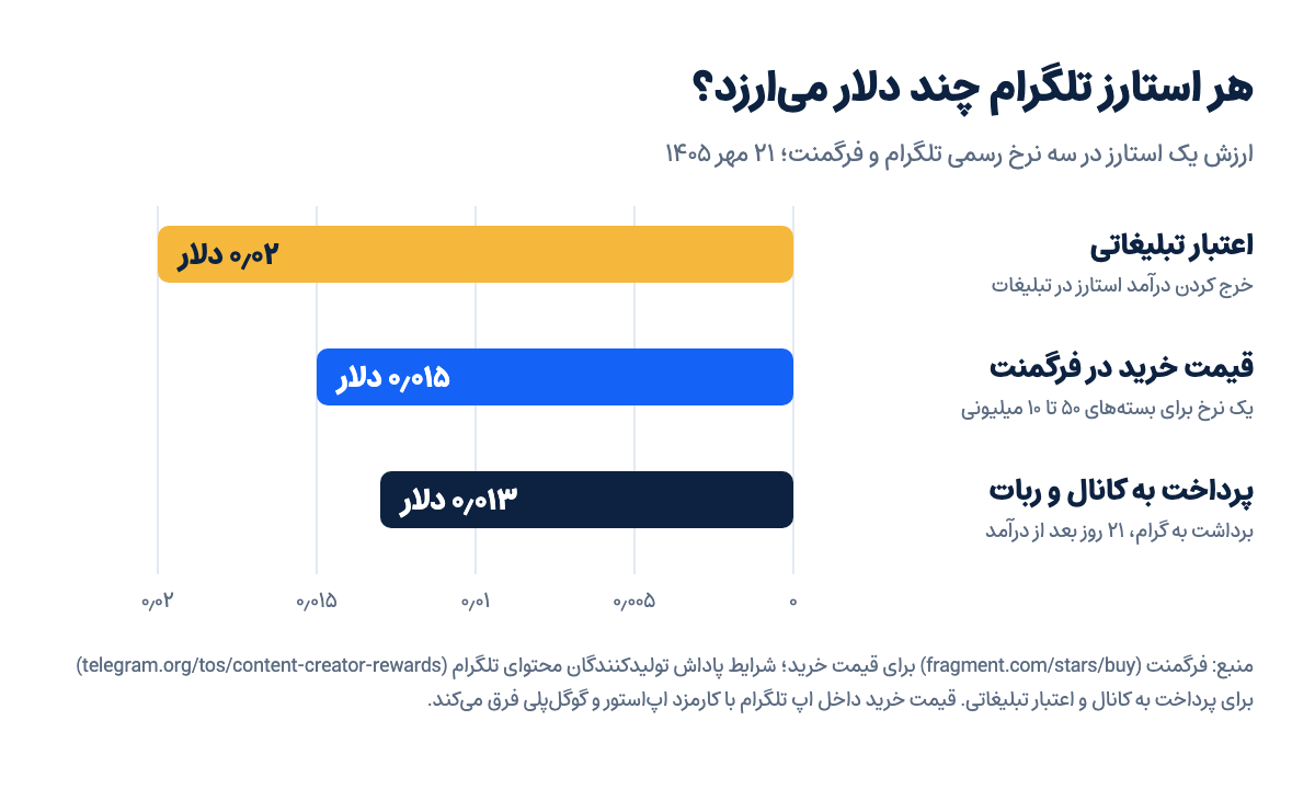 نمودار ارزش دلاری هر استارز تلگرام در ۲۱ مهر ۱۴۰۵: ۰٫۰۲ دلار اعتبار تبلیغاتی، ۰٫۰۱۵ دلار قیمت خرید در فرگمنت و ۰٫۰۱۳ دلار پرداخت به کانال و ربات
