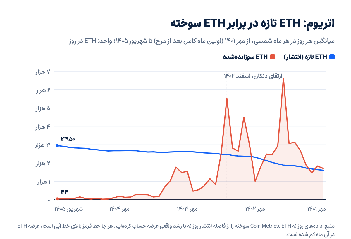 نمودار میانگین روزانه ETH تازه و ETH سوخته در هر ماه از مهر ۱۴۰۱ تا شهریور ۱۴۰۵؛ سوزاندن تا اسفند ۱۴۰۲ در بیشتر ماهها از انتشار بیشتر بود و از سال ۱۴۰۴ زیر ۳۰۰ ETH در روز ماند