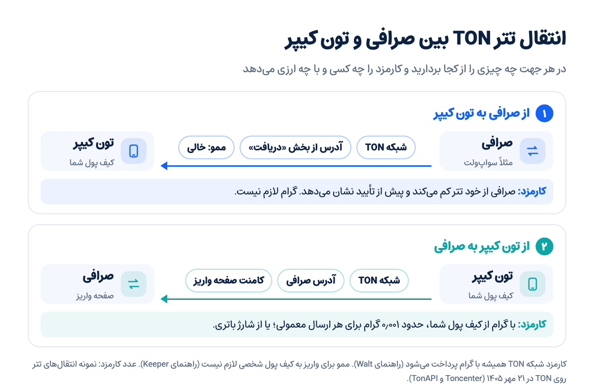 نمودار دو مسیر انتقال تتر TON: از صرافی به تون کیپر با شبکه TON و ممو خالی، و از تون کیپر به صرافی با کامنت واریز و کارمزد گرام یا باتری