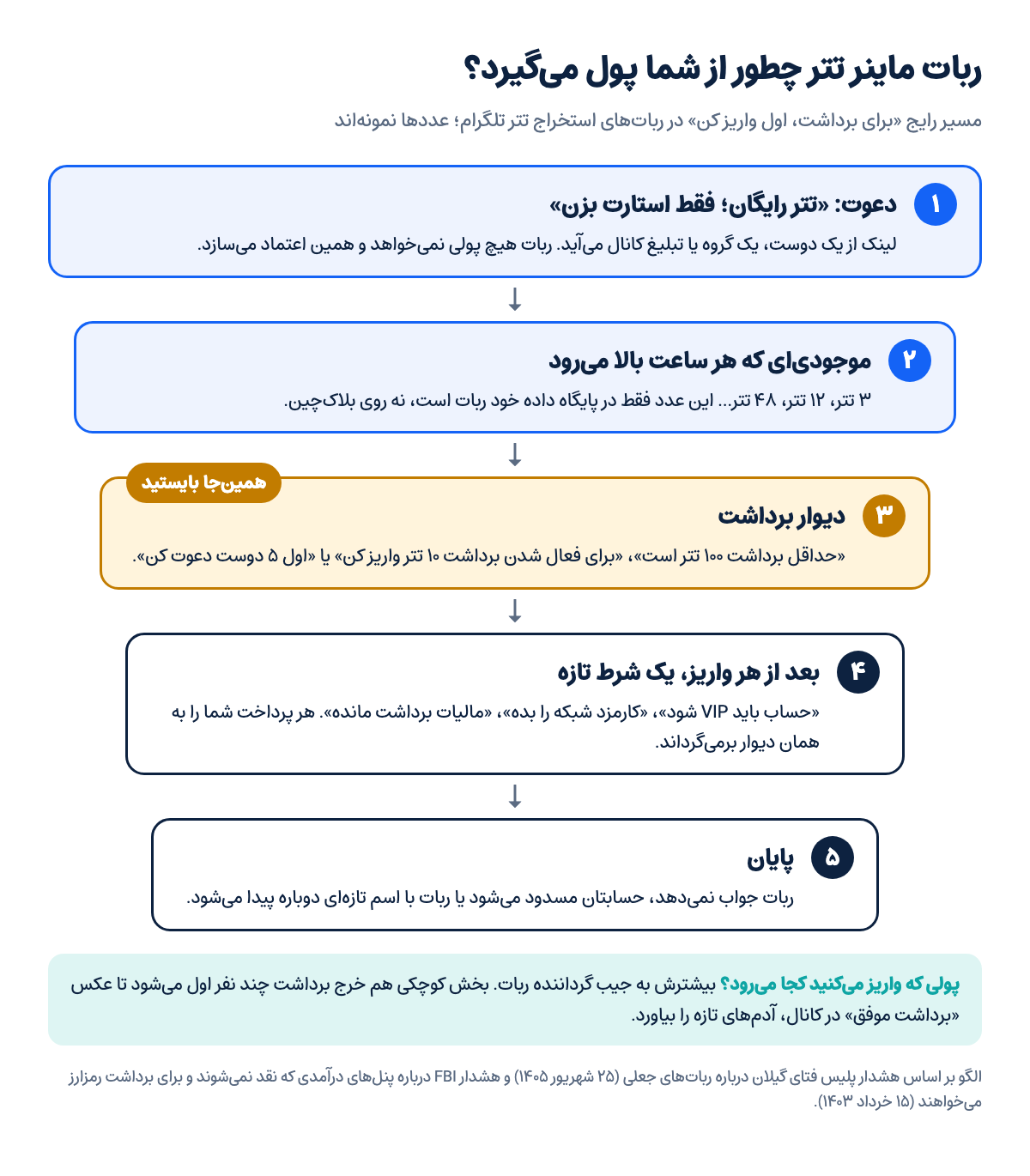 نمودار پنج مرحله ربات ماینر تتر در تلگرام: دعوت به تتر رایگان، موجودی ساختگی که هر ساعت بالا می‌رود، شرط واریز برای برداشت، شرط‌های تازه بعد از هر پرداخت و در آخر بسته شدن ربات