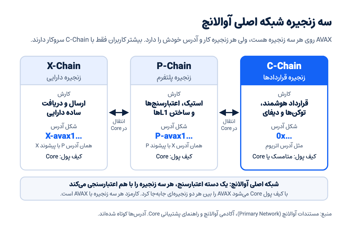 نمودار سه زنجیره شبکه اصلی آوالانچ: C-Chain برای قرارداد هوشمند، توکنها و دیفای با آدرس 0x، P-Chain برای استیک و اعتبارسنجها با آدرس P-avax1 و X-Chain برای ارسال و دریافت ساده دارایی با آدرس X-avax1؛ جابهجایی AVAX بین آنها با کیف پول Core