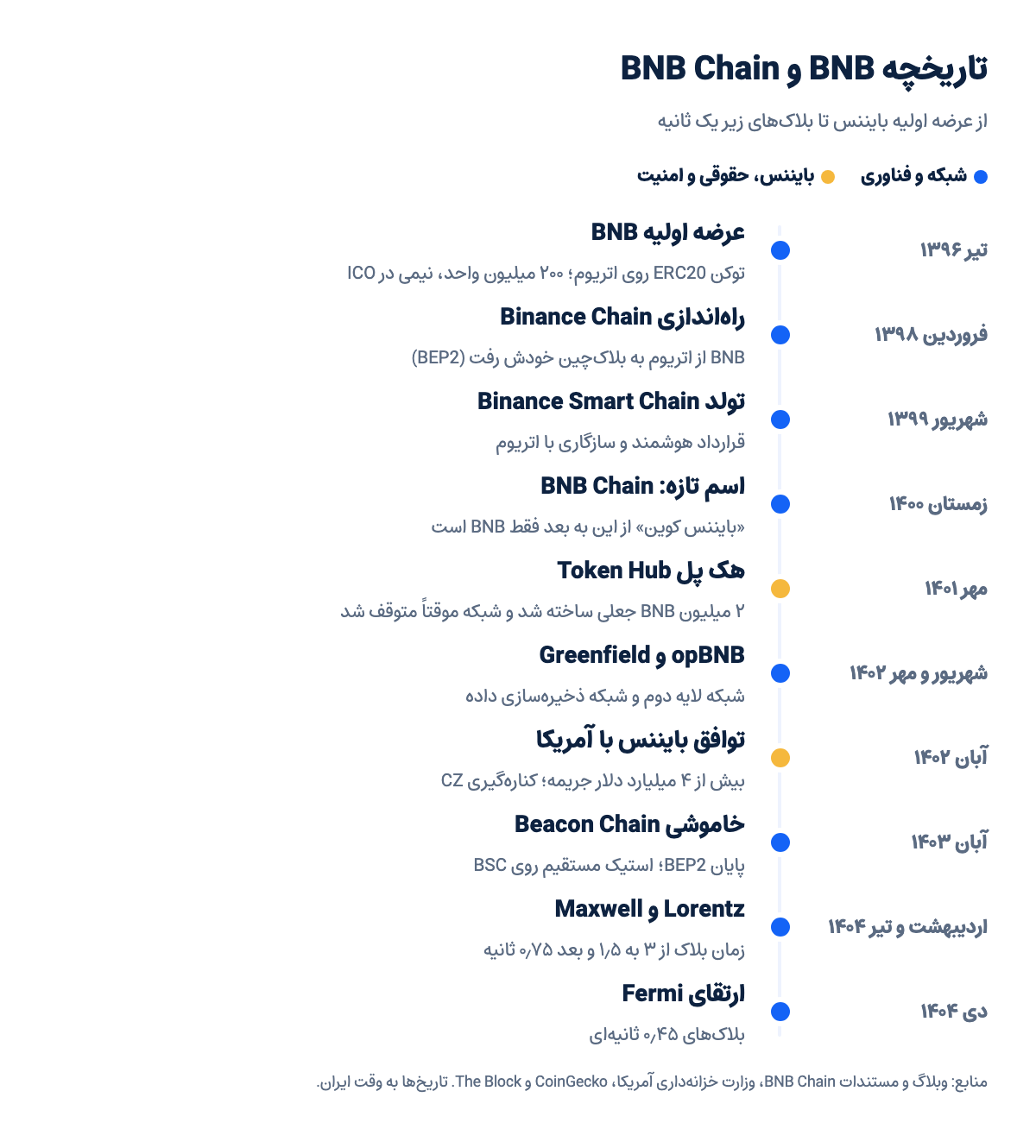 خط زمانی تاریخچه BNB و BNB Chain از عرضه اولیه بایننس در ۱۳۹۶ تا ارتقای Fermi در ۱۴۰۴