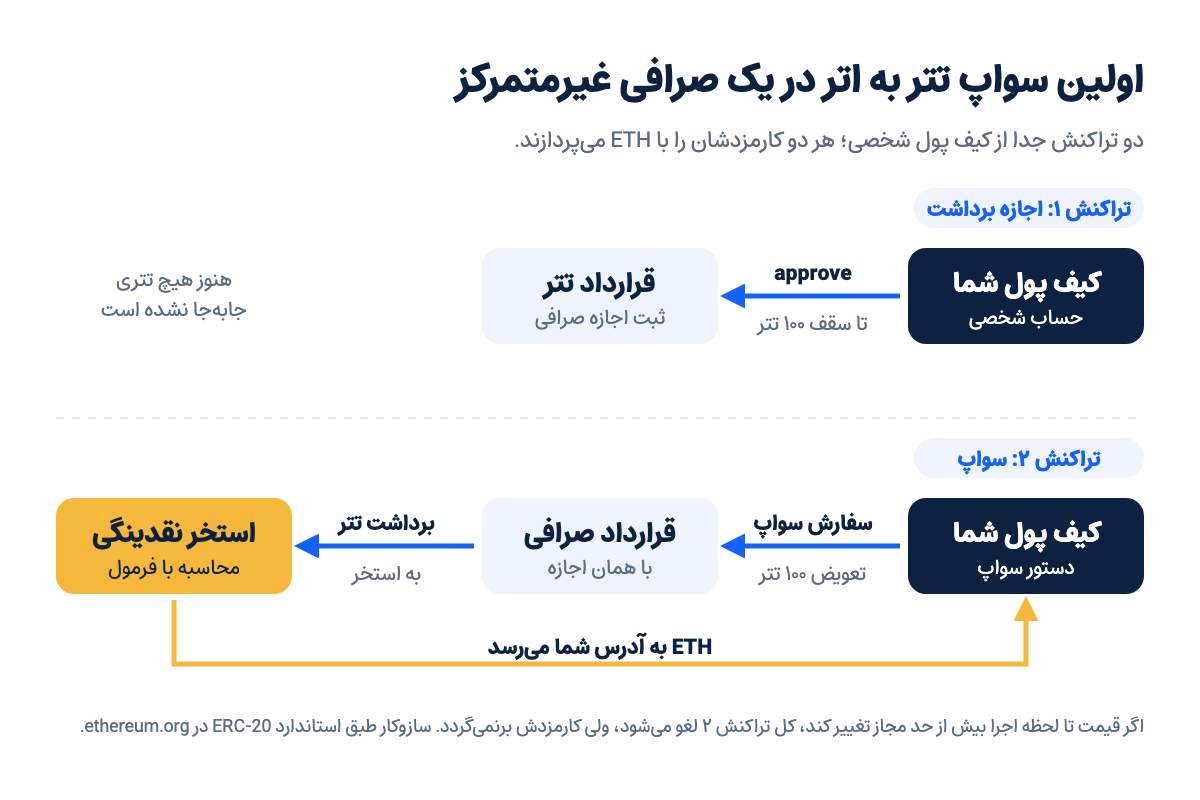 نمودار دو تراکنش اولین سواپ تتر به اتر: اجازه برداشت به قرارداد تتر، بعد سواپ از طریق قرارداد صرافی و استخر نقدینگی