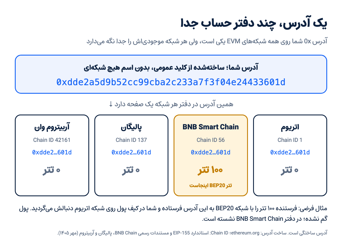 نمودار یک آدرس 0x روی چهار شبکه EVM با Chain ID جدا؛ ۱۰۰ تتر فقط روی BNB Smart Chain دیده میشود