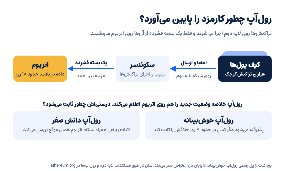 نمودار کار رولآپ: تراکنشهای کیف پولها به سکوئنسر میرسند، یک بسته فشرده روی اتریوم ثبت میشود و درستی آن با اثبات تقلب یا اثبات اعتبار سنجیده میشود