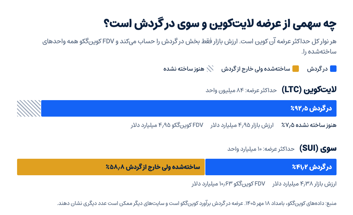 نمودار سهم عرضه در گردش از حداکثر عرضه لایتکوین و سوی در ۱۸ مهر ۱۴۰۵