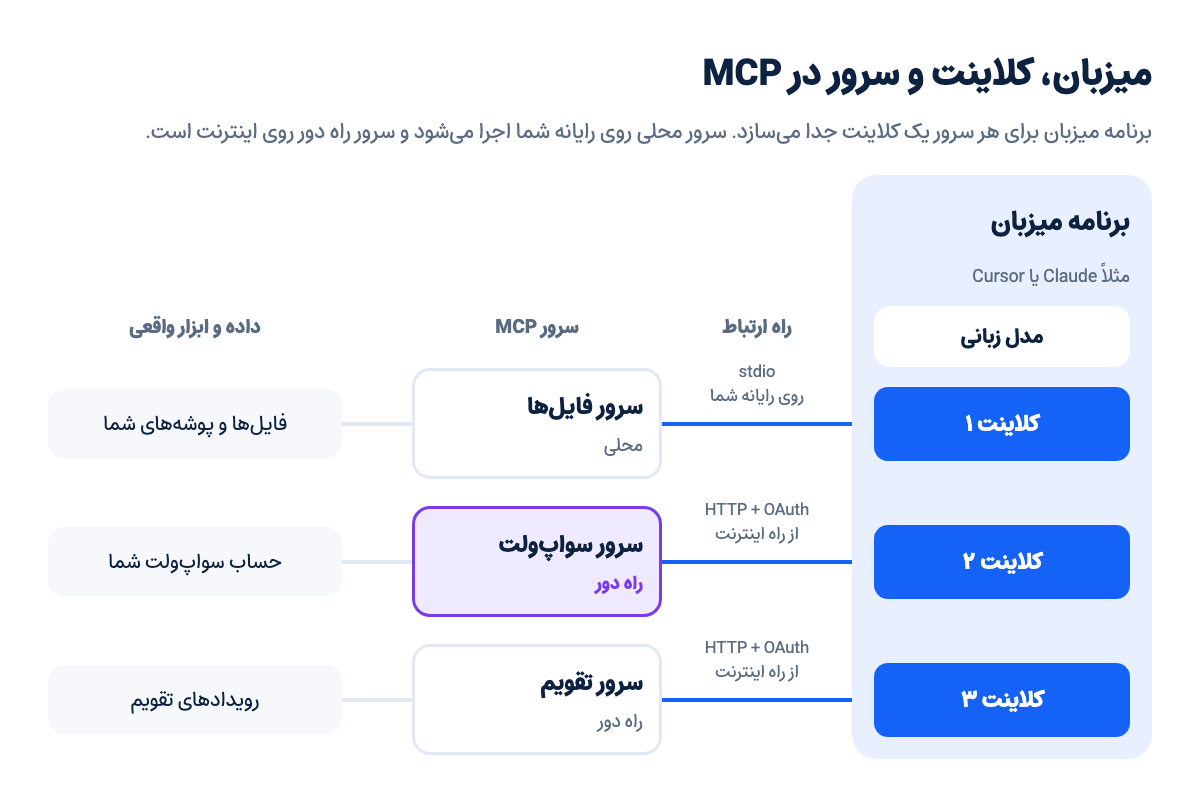 معماری MCP: برنامه میزبان مثل Claude برای هر سرور یک کلاینت دارد؛ یک سرور محلی روی رایانه شما و سرورهای راه دور مثل سواپولت روی اینترنت