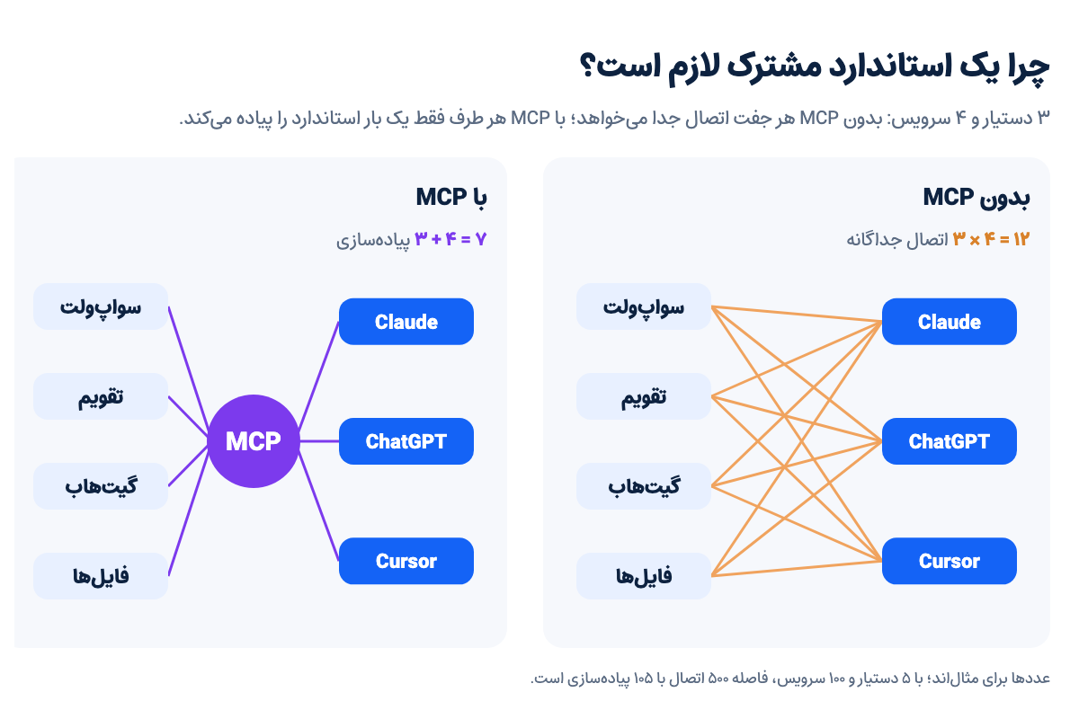 مقایسه اتصال دستیارهای هوش مصنوعی به سرویسها: بدون MCP هر دستیار به هر سرویس اتصال جداگانه دارد و با MCP همه از یک استاندارد مشترک استفاده میکنند