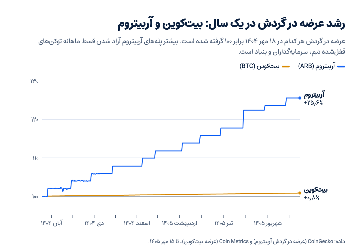 نمودار رشد عرضه در گردش بیت‌کوین و آربیتروم از مهر ۱۴۰۴ تا مهر ۱۴۰۵؛ بیت‌کوین حدود ۰٫۸ درصد و آربیتروم با پله‌های ماهانه حدود ۲۵٫۶ درصد
