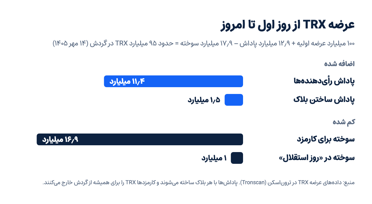 حساب عرضه TRX از ابتدا تا مهر ۱۴۰۵: ۱۰۰ میلیارد عرضه اولیه، یک میلیارد سوخته در روز استقلال، حدود ۱۲٫۹ میلیارد پاداش و حدود ۱۶٫۹ میلیارد سوخته برای کارمزد
