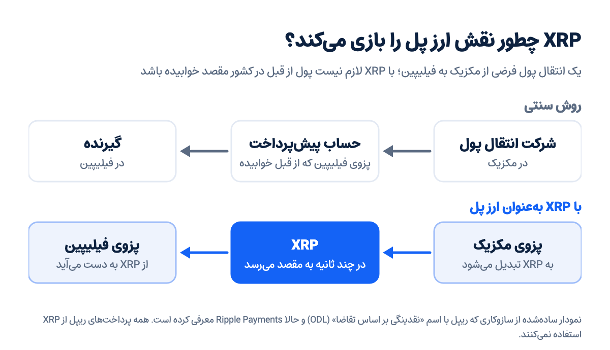 نمودار انتقال پول از مکزیک به فیلیپین: روش سنتی با حساب پیش‌پرداخت در برابر استفاده از XRP به‌عنوان ارز پل